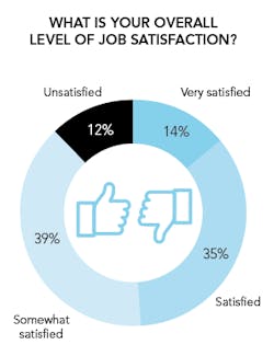 Figure 6. Most respondents are at least somewhat satisfied, if not more, with their jobs.