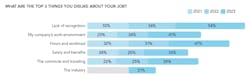 Figure 7. Lack of recognition and the hours and workload continue to be top detriments. Figure 7. Lack of recognition and the hours and workload continue to be top detriments.