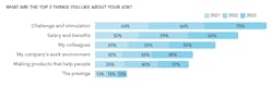 Figure 8. Challenge and stimulation rank highest in job satisfaction, followed by salary and benefits. Figure 8. Challenge and stimulation rank highest in job satisfaction, followed by salary and benefits.