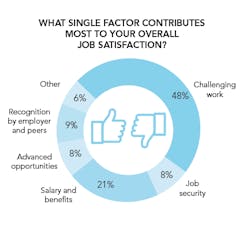 Figure 9. A consistent response over the years, providing challenging work is key to happy workers. Figure 9. A consistent response over the years, providing challenging work is key to happy workers.