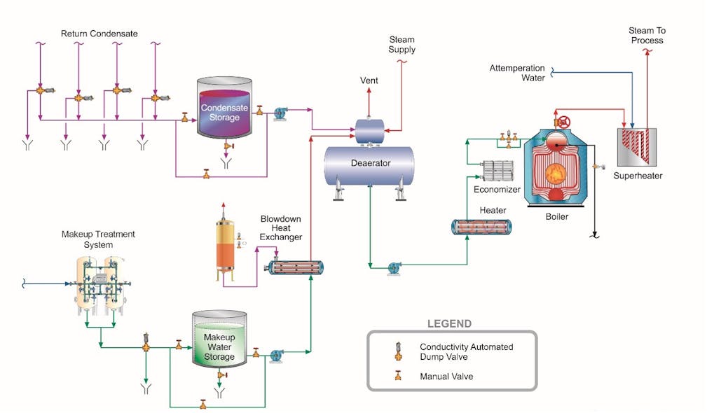Figure 2. Generic flow diagram of a cogeneration system. The blowdown heat exchanger and feedwater heater may not be present in some configurations. Note the multiple condensate return lines. (3)