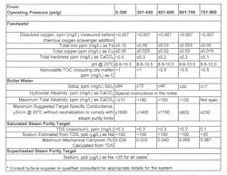 Figure 3. Data extracted from Table 1, Reference 5 – “Suggested Water Chemistry Targets Industrial Water Tube with Superheater” Figure 3. Data extracted from Table 1, Reference 5 – “Suggested Water Chemistry Targets Industrial Water Tube with Superheater”