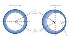Figure 3. Welded tubing (left) is inherently more concentric than seamless tubing (right). Eccentricity exaggerated for illustration purposes; “A” is the governing dimension, minimum wall thickness. Click image to enlarge. Figure 3. Welded tubing (left) is inherently more concentric than seamless tubing (right). Eccentricity exaggerated for illustration purposes; “A” is the governing dimension, minimum wall thickness. Click image to enlarge.