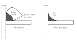 Figure 2. Blend grinding of fillet weld can prevent fatigue but the throat of the weld (the distance from face to root) must meet code requirements after grinding. Click image to enlarge. Figure 2. Blend grinding of fillet weld can prevent fatigue but the throat of the weld (the distance from face to root) must meet code requirements after grinding. Click image to enlarge.
