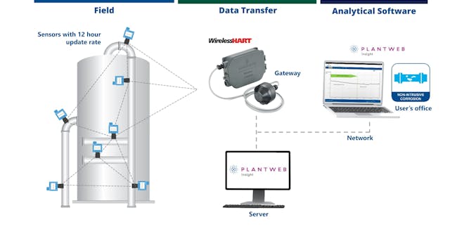 Advanced Corrosion Monitoring Provides Real Circuit Diagram