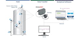 Figure 2: This diagram depicts a wireless corrosion monitoring system and shows transfer of data from sensors to desktop. Figure 2: This diagram depicts a wireless corrosion monitoring system and shows transfer of data from sensors to desktop.