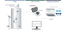 Figure 2: This diagram depicts a wireless corrosion monitoring system and shows transfer of data from sensors to desktop.