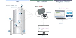 Figure 2. This diagram depicts a wireless corrosion monitoring system and shows transfer of data from sensors to desktop. Figure 2. This diagram depicts a wireless corrosion monitoring system and shows transfer of data from sensors to desktop.