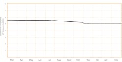 Figure 3: Thickness versus time plot over a period of one year showing reduction of pipe wall thickness due to corrosion. Figure 3: Thickness versus time plot over a period of one year showing reduction of pipe wall thickness due to corrosion.
