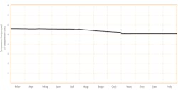 Figure 3. Thickness versus time plot over a period of one year depicts reduction of pipe wall thickness due to corrosion. Figure 3. Thickness versus time plot over a period of one year depicts reduction of pipe wall thickness due to corrosion.