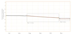 Figure 4: Detailed view of thickness versus time plot showing corrosion rates. Figure 4: Detailed view of thickness versus time plot showing corrosion rates.