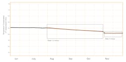 Figure 4. Detailed view of thickness versus time plot shows corrosion rates. Figure 4. Detailed view of thickness versus time plot shows corrosion rates.