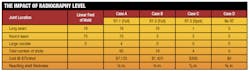 Table 1. The level of X-raying directly affects the necessary thickness of material, as illustrated here for an 8-ft. diameter, 16-ft. long shell vessel with the same design pressure and temperature and with internal pressure governing the design. (Note: costs are approximate and can vary greatly depending on set-up costs, wall thickness (i.e. exposure source/time) and film type/length.) Click image to enlarge. Table 1. The level of X-raying directly affects the necessary thickness of material, as illustrated here for an 8-ft. diameter, 16-ft. long shell vessel with the same design pressure and temperature and with internal pressure governing the design. (Note: costs are approximate and can vary greatly depending on set-up costs, wall thickness (i.e. exposure source/time) and film type/length.) Click image to enlarge.