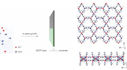 Figure 1. Schematic showing (l) straightforward crystallization of 2D ZIF film by dipping a substrate in ultra dilute precursor solution at room temperature, and (r) crystal structure of 2D ZIF where white, blue, and red atoms represent carbon, nitrogen, and zinc atoms.