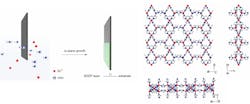 Figure 1. Schematic showing (l) straightforward crystallization of 2D ZIF film by dipping a substrate in ultra dilute precursor solution at room temperature, and (r) crystal structure of 2D ZIF where white, blue, and red atoms represent carbon, nitrogen, and zinc atoms. Figure 1. Schematic showing (l) straightforward crystallization of 2D ZIF film by dipping a substrate in ultra dilute precursor solution at room temperature, and (r) crystal structure of 2D ZIF where white, blue, and red atoms represent carbon, nitrogen, and zinc atoms.