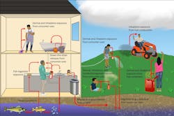 This EPA schematic shows potential uses and exposure of fluorinated plastic containers produced by Inhance. The company says it has taken necessary steps to protect users from toxic exposure and that the EPA is not basing its decision on sound science. This EPA schematic shows potential uses and exposure of fluorinated plastic containers produced by Inhance. The company says it has taken necessary steps to protect users from toxic exposure and that the EPA is not basing its decision on sound science.