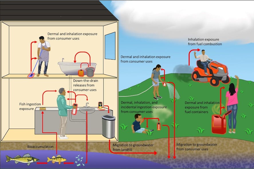 This EPA schematic shows potential uses and exposure of fluorinated plastic containers produced by Inhance. The company says it has taken necessary steps to protect users from toxic exposure and that the EPA is not basing its decision on sound science.