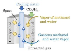 A conceptual drawing of an internal condensation reactor . The ICR enables the condensation and separation of methanol and water within the reactor, which is impossible with conventional technologies, according to Sumitomo. A conceptual drawing of an internal condensation reactor . The ICR enables the condensation and separation of methanol and water within the reactor, which is impossible with conventional technologies, according to Sumitomo.