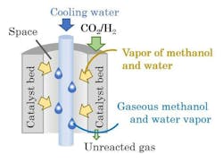 A conceptual drawing of an internal condensation reactor . The ICR enables the condensation and separation of methanol and water within the reactor, which is impossible with conventional technologies, according to Sumitomo. A conceptual drawing of an internal condensation reactor . The ICR enables the condensation and separation of methanol and water within the reactor, which is impossible with conventional technologies, according to Sumitomo.