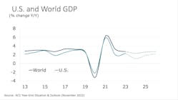 U.S. and World GDP