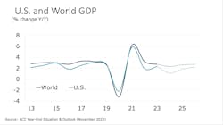 U.S. and World GDP U.S. and World GDP