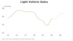 Light Vehicle Sales Light Vehicle Sales