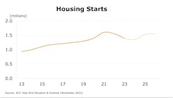 U.S. Housing Starts U.S. Housing Starts
