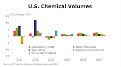 U.S. Chemical Volumes U.S. Chemical Volumes