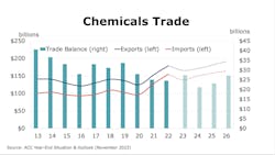 Chemicals Trade