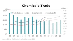 Chemicals Trade Chemicals Trade