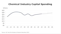 Chemical Industry Capital Spending