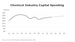 Chemical Industry Capital Spending Chemical Industry Capital Spending