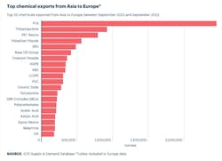 Top chemical exports from Asia to Europe
