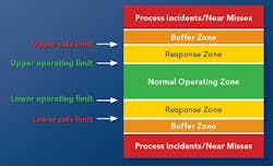 Figure 3. Most processes have a normal operating range with various limits addressing excursions. Figure 3. Most processes have a normal operating range with various limits addressing excursions.