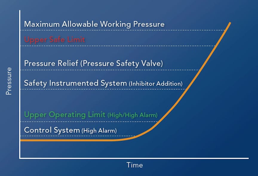 Figure 4. This chart is a modified version of one in &ldquo;Process Safety: Key Concepts and Practical Approaches&rdquo; [5].