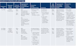 Table 1. Clearly differentiating between normal operating limits and safe limits is essential Table 1. Clearly differentiating between normal operating limits and safe limits is essential