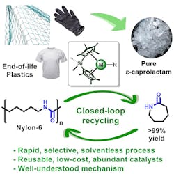 Figure 1. The Northwestern process for dealing with Nylon-6 waste is rapid, selective and solvent-free. Figure 1. The Northwestern process for dealing with Nylon-6 waste is rapid, selective and solvent-free.