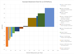 Figure 1. A typical marginal abatement cost chart (MACC) shows the most cost-efficient emission reduction projects on the left and the more costly options on the right. Figure 1. A typical marginal abatement cost chart (MACC) shows the most cost-efficient emission reduction projects on the left and the more costly options on the right.