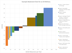 Figure 1. A typical marginal abatement cost chart (MACC) shows the most cost-efficient emission reduction projects on the left and the more costly options on the right.
