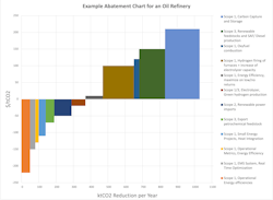 Figure 1. A typical marginal abatement cost chart (MACC) shows the most cost-efficient emission reduction projects on the left and the more costly options on the right. Figure 1. A typical marginal abatement cost chart (MACC) shows the most cost-efficient emission reduction projects on the left and the more costly options on the right.