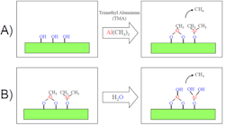 Figure 2: Atomic layer deposition (ALD) process to grow Al2O3 using sequential reactions between chemical vapors and a solid surface. Figure 2: Atomic layer deposition (ALD) process to grow Al2O3 using sequential reactions between chemical vapors and a solid surface.