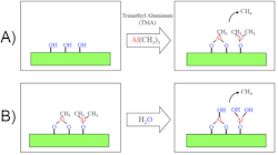 Figure 2: Atomic layer deposition (ALD) process to grow Al2O3 using sequential reactions between chemical vapors and a solid surface.