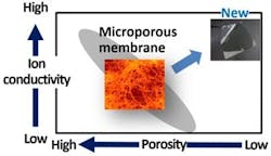 Positioning of conventional microporous membrane and new membrane