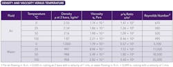 Table 1. A rise in ρ/η ratio increases the Reynolds number. Table 1. A rise in ρ/η ratio increases the Reynolds number.