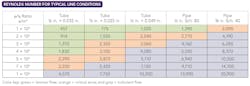 Table 2. Data reflect a fluid velocity of 1 m/s (Re doubles at 2 m/s). For gas samples, the ρ/η ratio increases in proportion to absolute pressure. Table 2. Data reflect a fluid velocity of 1 m/s (Re doubles at 2 m/s). For gas samples, the ρ/η ratio increases in proportion to absolute pressure.