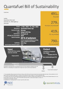 Figure 1: Quantafuel has developed a bill of sustainability. This is a document similar to a bill of lading that provides information on the amount of plastic waste the company produces and the corresponding CO2 profile. Figure 1: Quantafuel has developed a bill of sustainability. This is a document similar to a bill of lading that provides information on the amount of plastic waste the company produces and the corresponding CO2 profile.