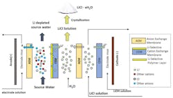 Figure 1. Schematics of direct lithium extraction through a selective membrane electrodialysis process Figure 1. Schematics of direct lithium extraction through a selective membrane electrodialysis process
