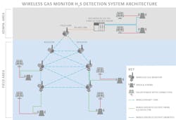 Figure 1. A wireless toxic-gas detection system can use an architecture such as this. Figure 1. A wireless toxic-gas detection system can use an architecture such as this.