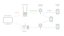 Figure 4. Tags worn by personnel communicate with anchors that, in turn, communicate with gateways and access points. Figure 4. Tags worn by personnel communicate with anchors that, in turn, communicate with gateways and access points.