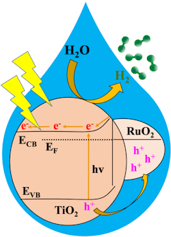 Photocatalyst Paves Way for Practical Green Hydrogen Production Photocatalyst Paves Way for Practical Green Hydrogen Production